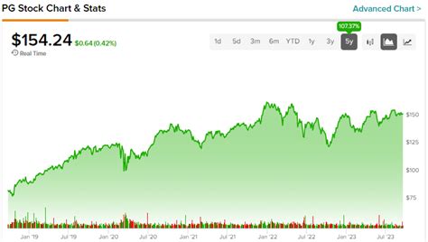 Procter & Gamble Stock (NYSE:PG): Quality Comes at a Hefty Price ...