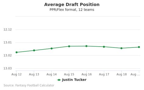 Justin Tucker Fantasy Profile: News, Stats & Outlook for 2024