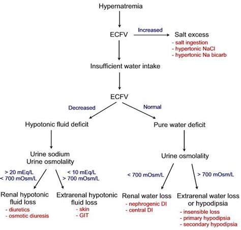 Few Important Things to know: Hypernatremia Diagnosis