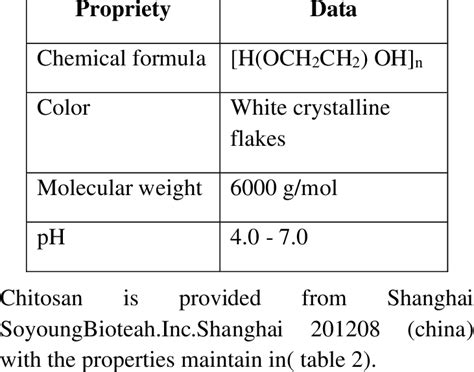 Properties of the used polyethylene glycol | Download Scientific Diagram