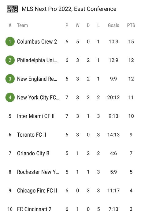 MLS Next Pro Eastern Conference Standings : r/TheMassive