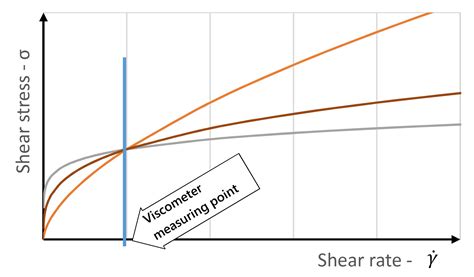 Rheology basics | RheoStream® - Fluidan. Click here
