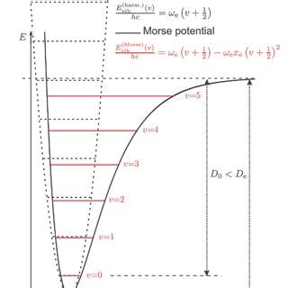 2 Vibrational energy levels of a harmonic oscillator versus those of an | Download Scientific ...