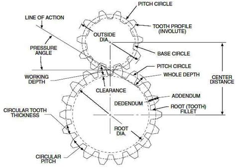 GEAR TERMINOLOGY - ENGINEERING APPLICATIONS