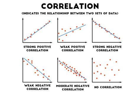 Correlation in a Whole: Negative & Positive Correlation, Examples ...