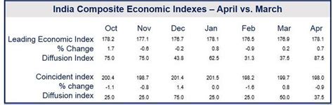 Indian economic outlook improves in April - Market Business News