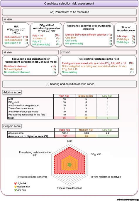 Assessing risks of Plasmodium falciparum resistance to select next-generation antimalarials ...