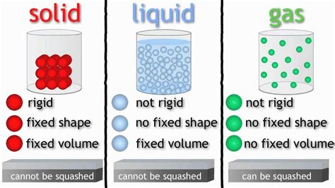 Particle Diagram For Each State Of Matter