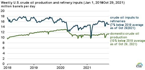 Crude oil demand returns faster than supply, increasing prices and ...