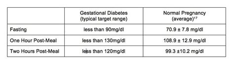 Gestational Diabetes Chart - Healthy Life