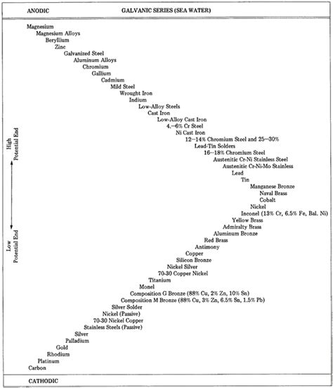 Stainless Steel Galvanic Corrosion Chart