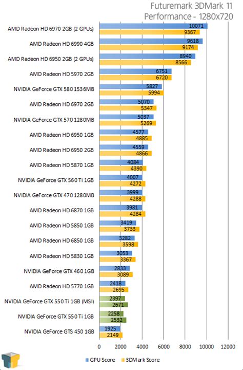 NVIDIA GeForce GTX 550 Ti Review – Techgage