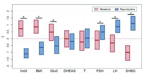 Phenotypic trait distributions in reproductive and metabolic subtypes.... | Download Scientific ...