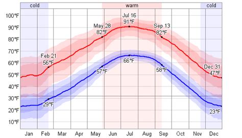 Average Weather For Amarillo, Texas, USA - WeatherSpark