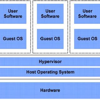 The Architecture of Para Virtualization | Download Scientific Diagram