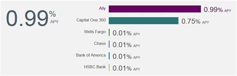 Ally Bank Review: Ally Savings Account Rates Among the Best | GOBankingRates