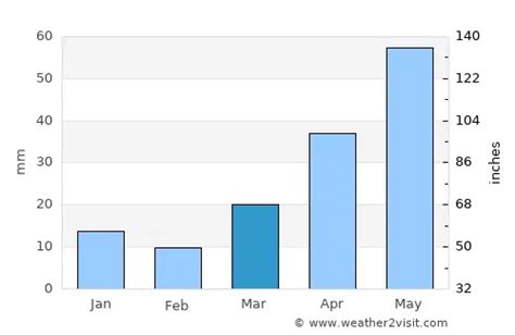 Jamestown Weather in March 2025 | United States Averages | Weather-2-Visit