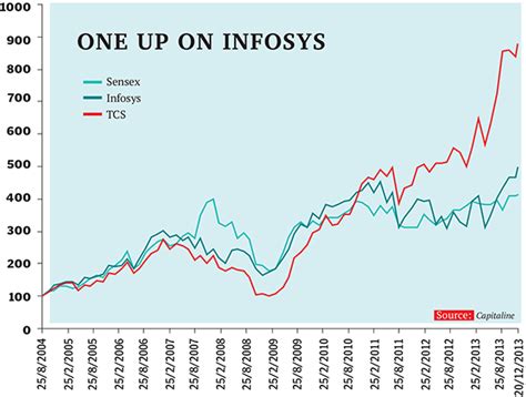 Infosys Share Price Chart / Infosys Share Price Up 0 92 At Closing ...