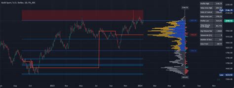 Volume Profile and Volume Indicator by DGT by dgtrd — TradingView