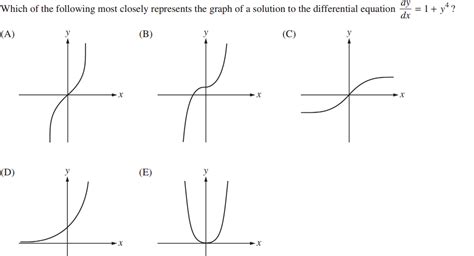 How to guess the graph of a differential equation? - Mathematics Stack Exchange