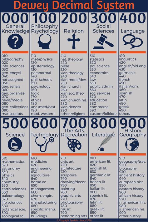 Printable Dewey Decimal Classification