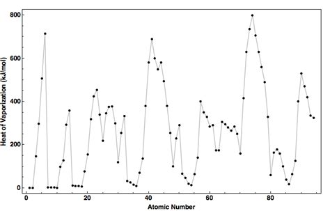 Heat of Vaporization for all the elements in the Periodic Table