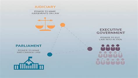 UNDERSTANDING THE SEPARATION OF POWERS IN INDIA - Legal Vidhiya