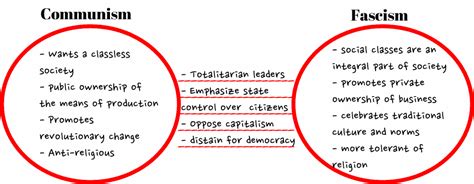 Fascism Vs Communism Venn Diagram