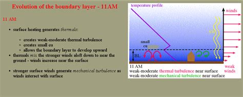 Planetary Boundary Layer