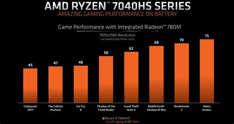 AMD spies gaming laptop opportunity with Ryzen 7040HS Series processors ...