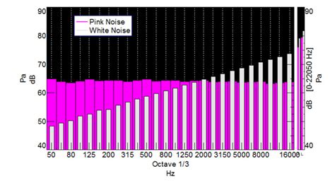 Pink Noise VS White Noise - What's The Difference? – Acoustic Fields