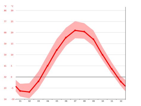 Bellaire climate: Weather Bellaire & temperature by month