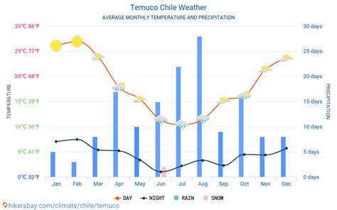 Clima y tiempo para un viaje a Temuco: ¿Cuándo es el mejor momento para ir?