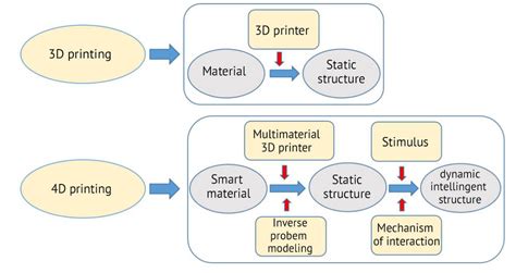 3D Printing Vs 4D Printing in the Era of 4IR - Digital Mahbub