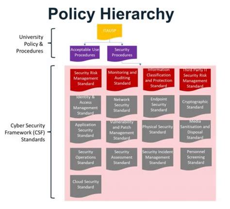 Cyber Security Framework | Information Technology and Digital Services ...