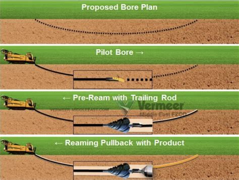 Horizontal Directional Drilling; Theory, Practical info & Tips