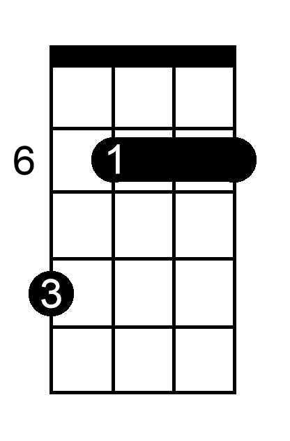 C Flat Major Ukulele Chords and Chord Progressions – Sound Goblin