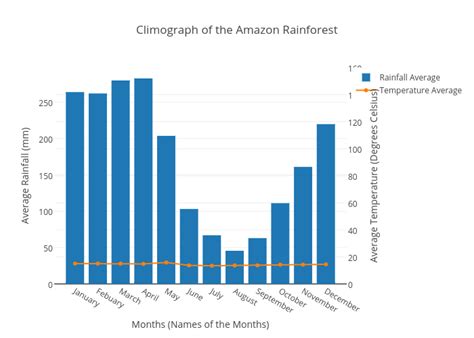 Average Tropical Rainforest Climate Graph - Gemmastafford-knits