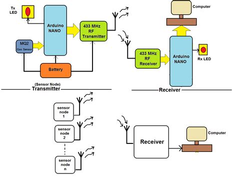 Wireless Sensor Network example using Arduino