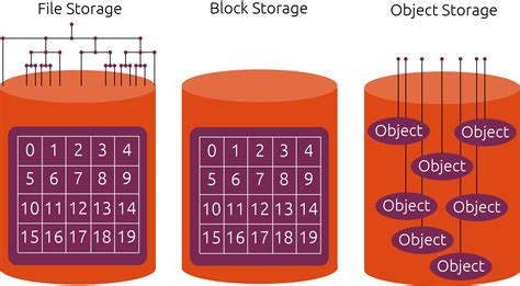 What are the different types of storage: block, object and file? | Ubuntu