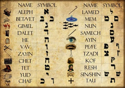 Hebreo y Kabbalah | Hebrew alphabet, Ancient hebrew, Hebrew vocabulary