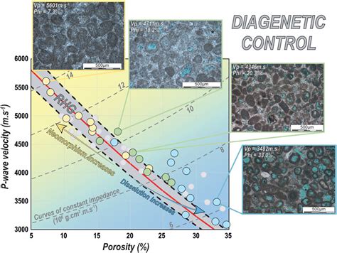 P-wave velocity versus porosity, showing the influence of diagenesis ...