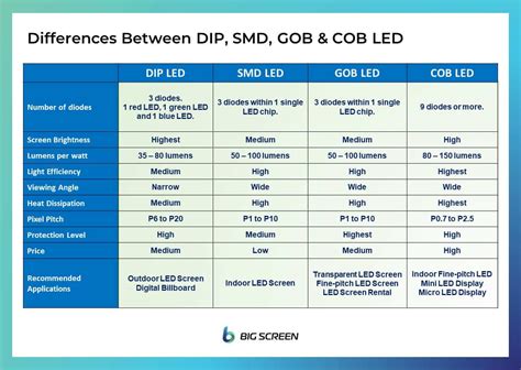 COB LED Display, GOB LED, SMD LED & DIP LED - Types of LED Screen