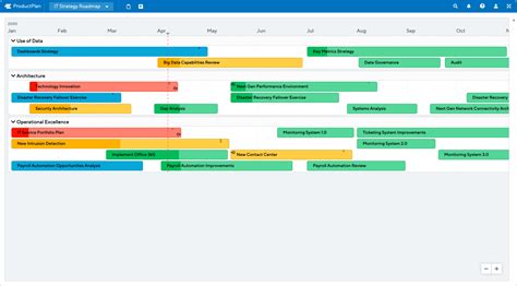 How to Build a Technology Roadmap | Steps and Examples