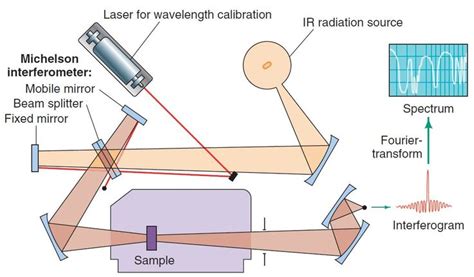 Learn About Infrared Spectroscopy: An Instrumental Method for Detecting Functional Groups in ...