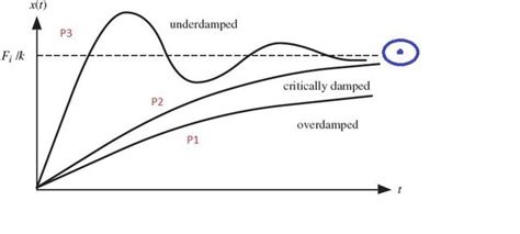 [Solved] What I have learned? Lesson 1 (Damped Ways to Learn) Differentiate... | Course Hero