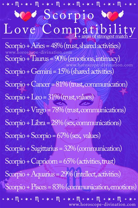 ♏ Scorpio Love Compatibility (zodiac memes) ♏ | Compatible zodiac signs, Zodiac love ...