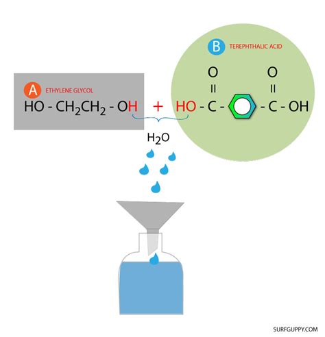 Condensation Polymerization - Surfguppy - Chemistry made easy for visual learners