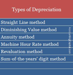 What is Depreciation (Types, Examples, Quiz) - Accounting Capital