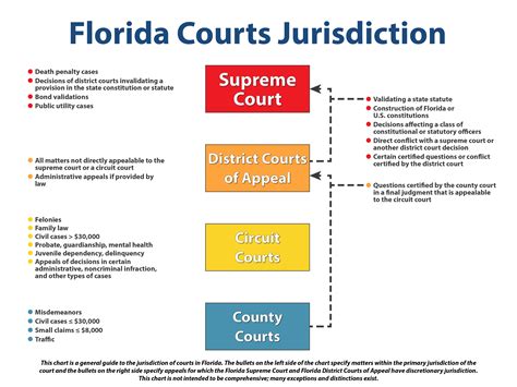 District Courts of Appeal - Florida Courts